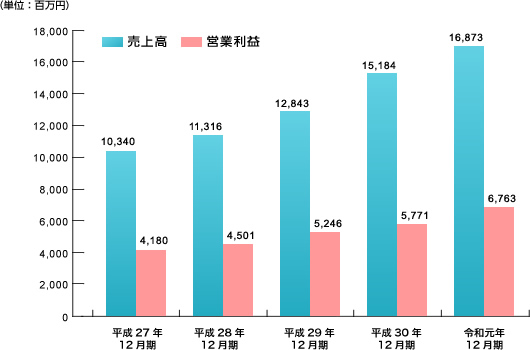 売上高・営業利益グラフ