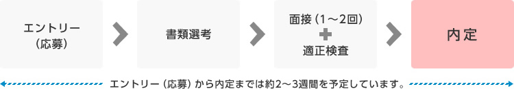 選考プロセス