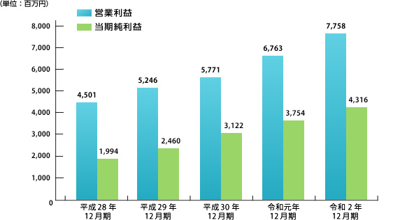 営業利益・税引前利益・当期純利益グラフ