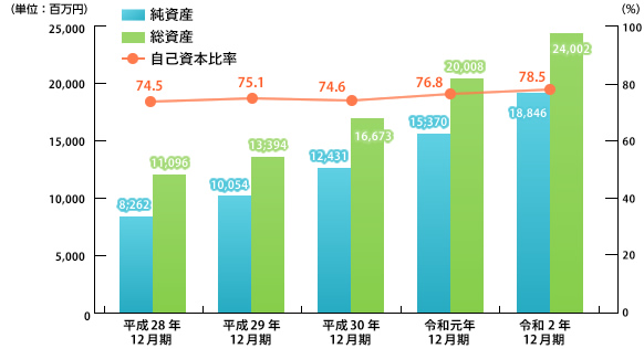 純資産・総資産・自己資本比率グラフ