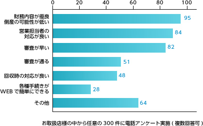 お取扱店の中から任意の300件に電話アンケート実施