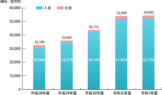 代位弁済金履行実績グラフ