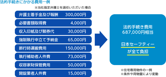 法的手続きにかかる費用一例