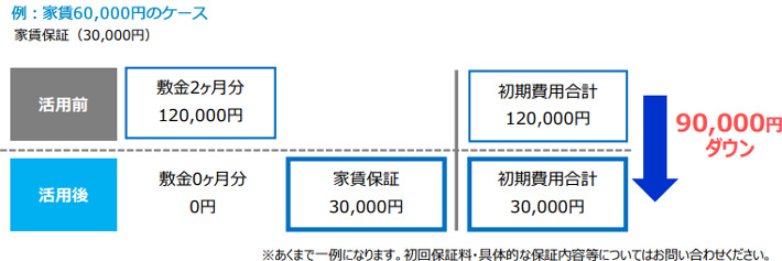 例：家賃60,000円のケース